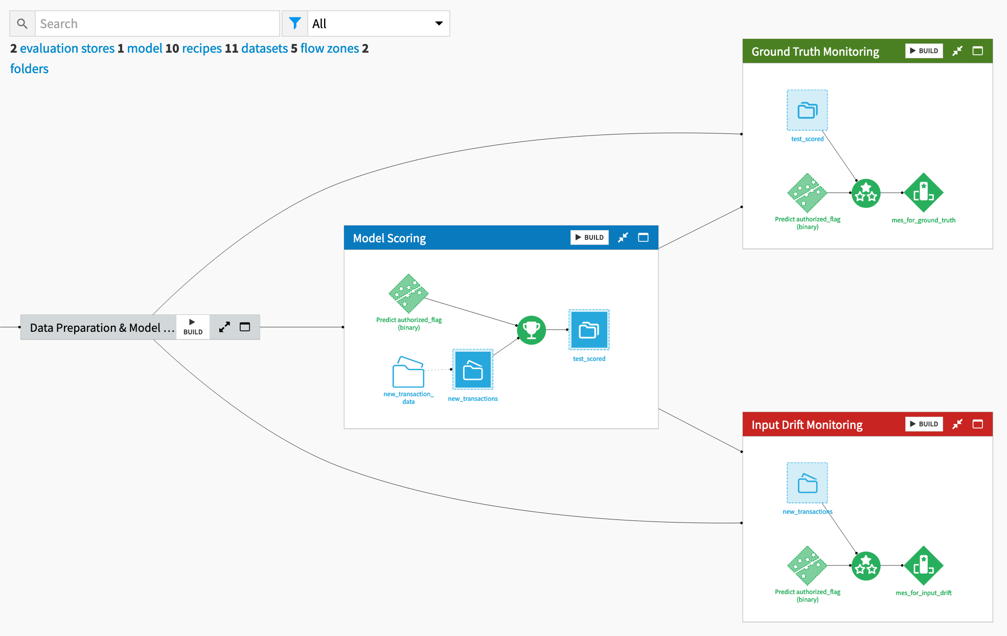 Dataiku screenshot of the Flow showing two Flow zones for model monitoring.