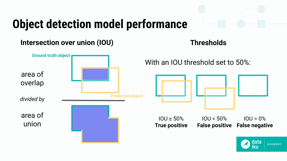 Object detection models are scored using Intersection over Union and an overlap threshold.
