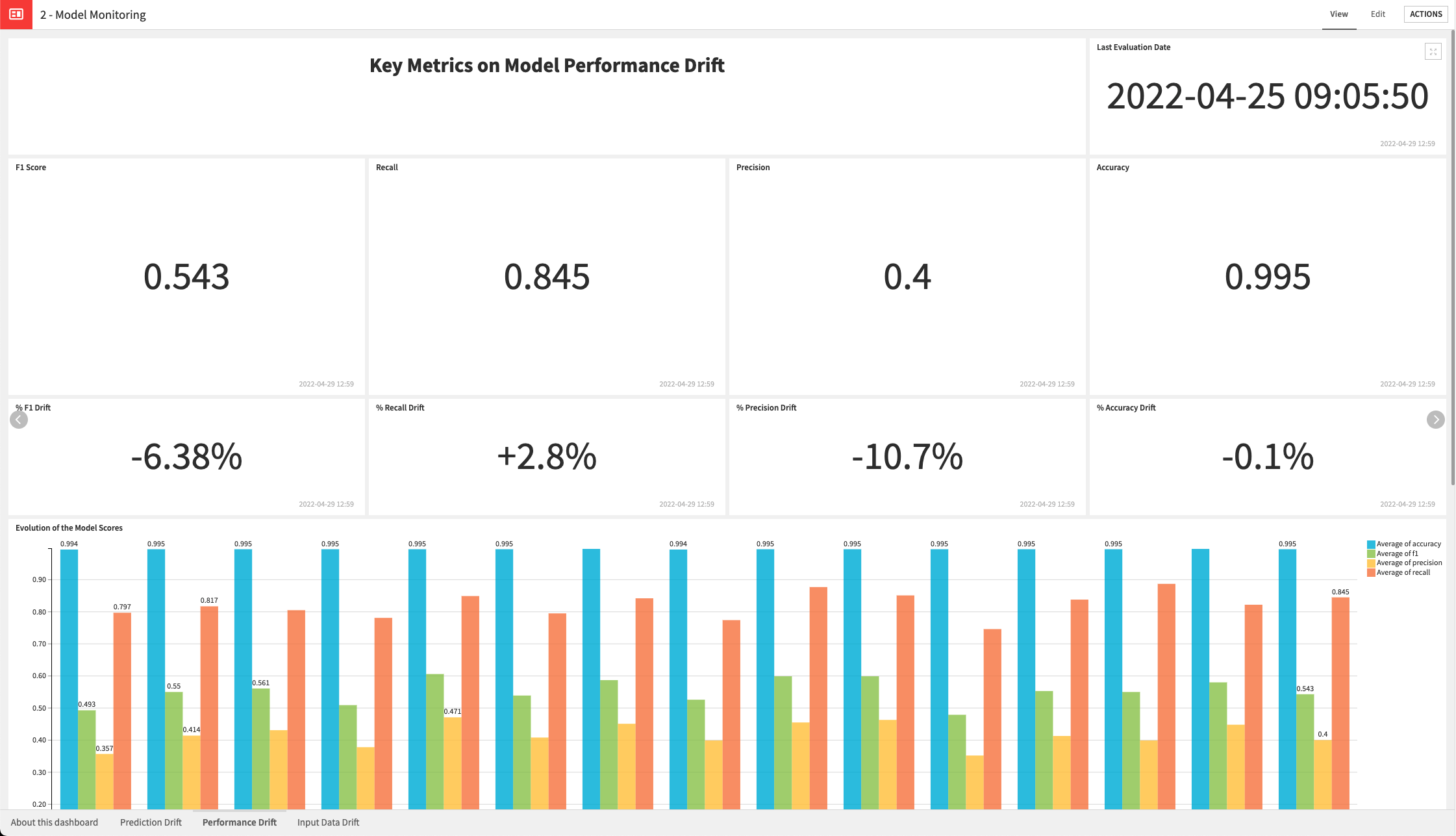 Dataiku screenshot showing Performance Drift in the Model Monitoring Dashboard