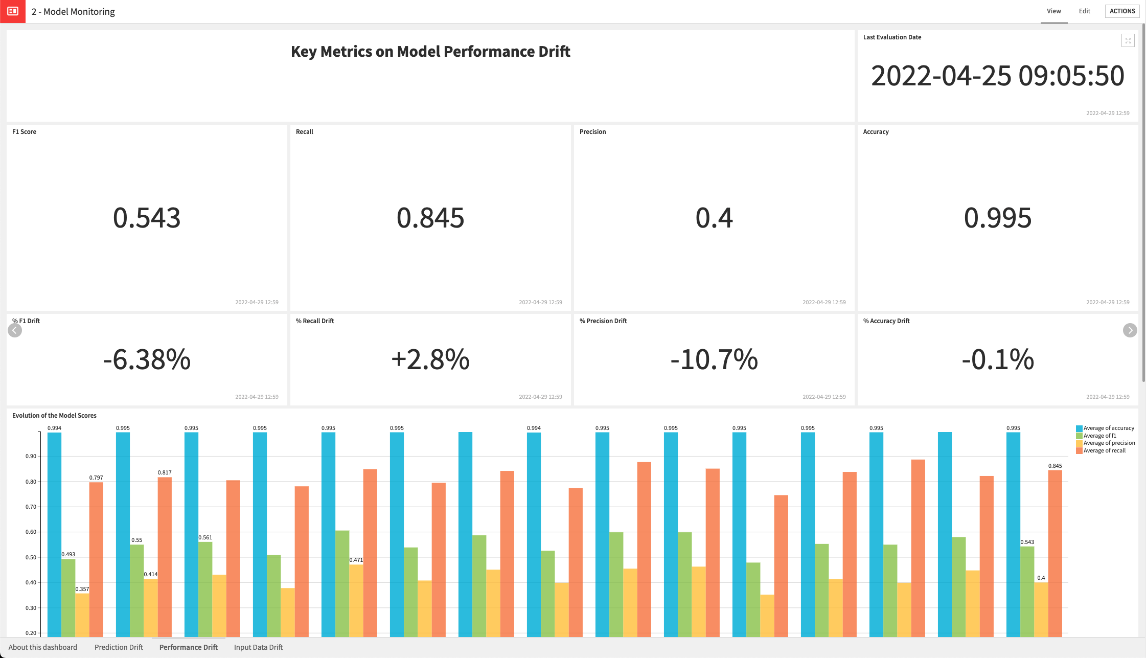 Dataiku screenshot showing Performance Drift in the Model Monitoring dashboard.