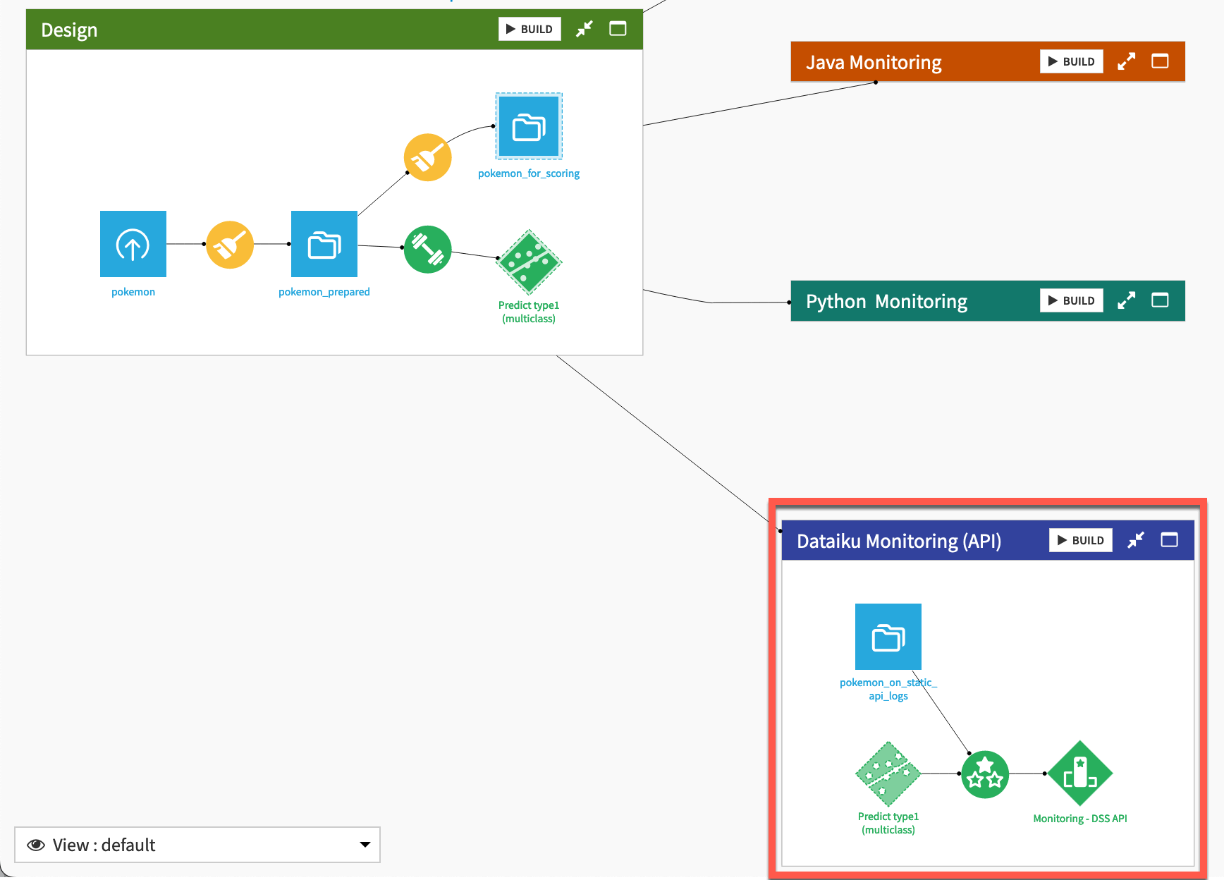 Dataiku screenshot of a Flow zone for monitoring API node log data.