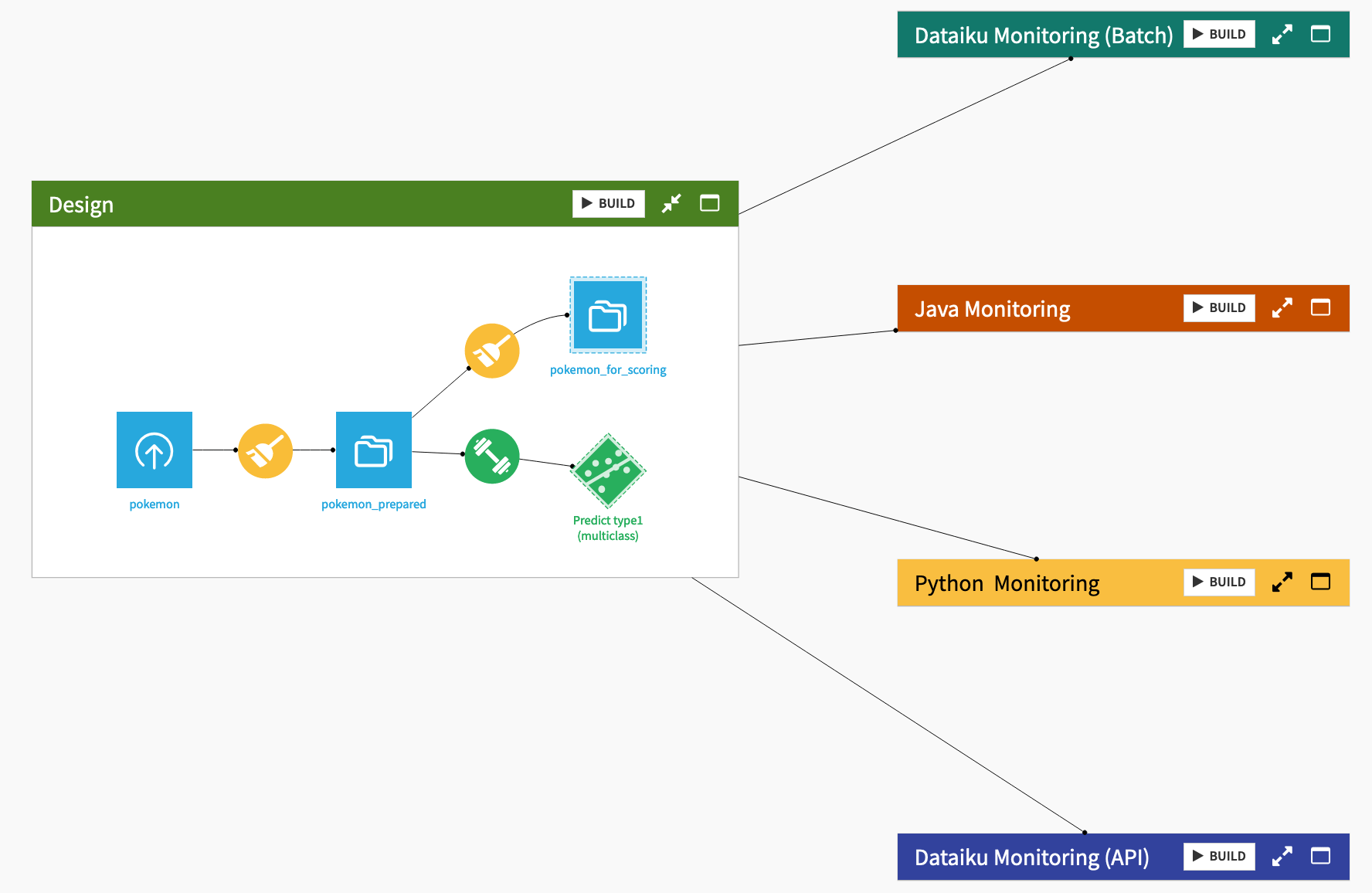 Dataiku screenshot of the Flow for all monitoring contexts.