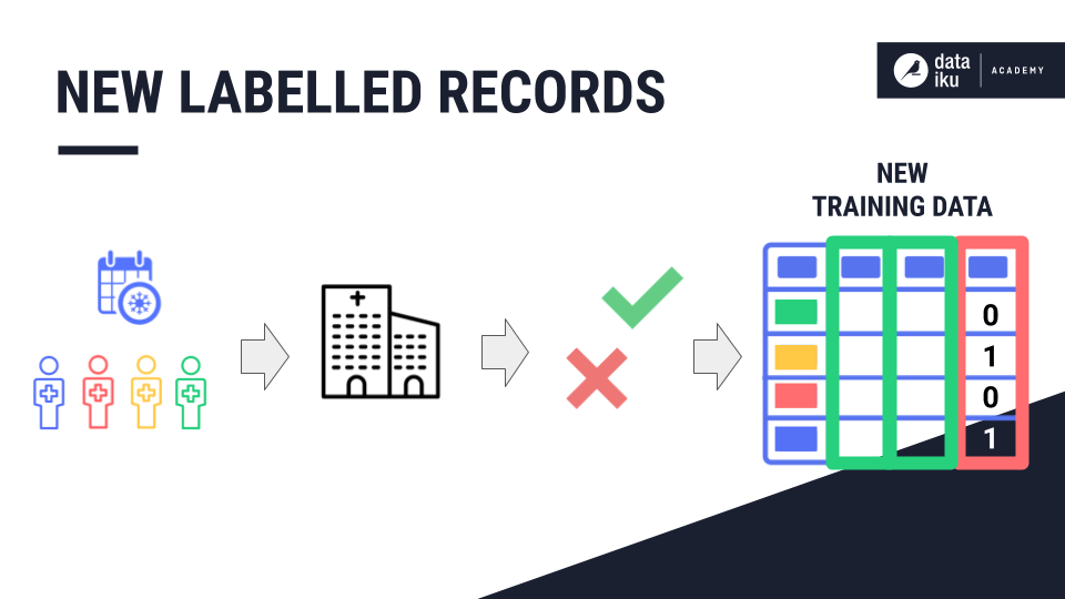 Graphic design describing new labeled records.