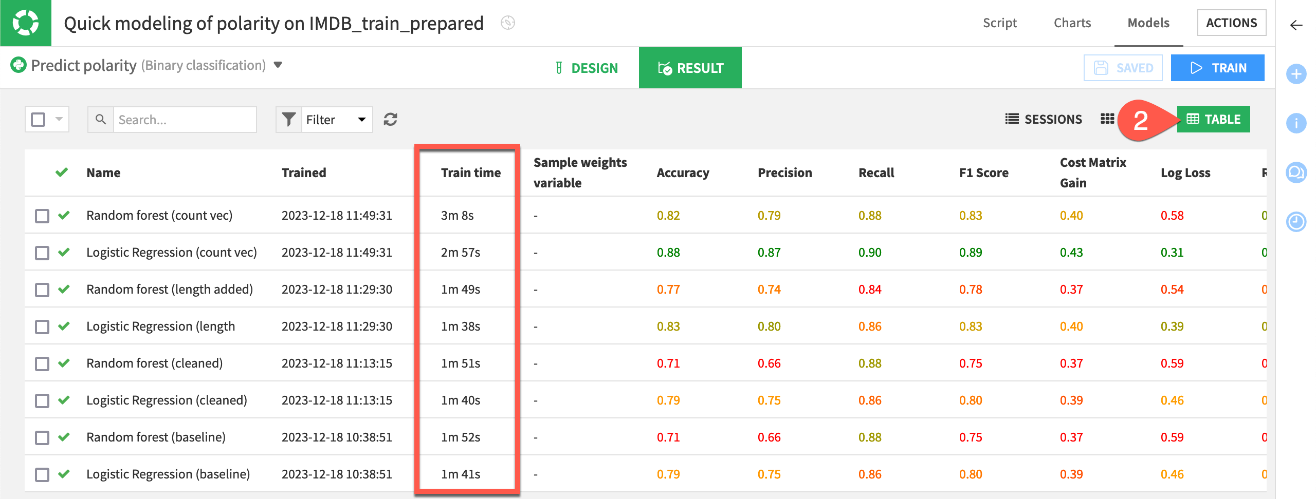 Dataiku screenshot of a table of model results.