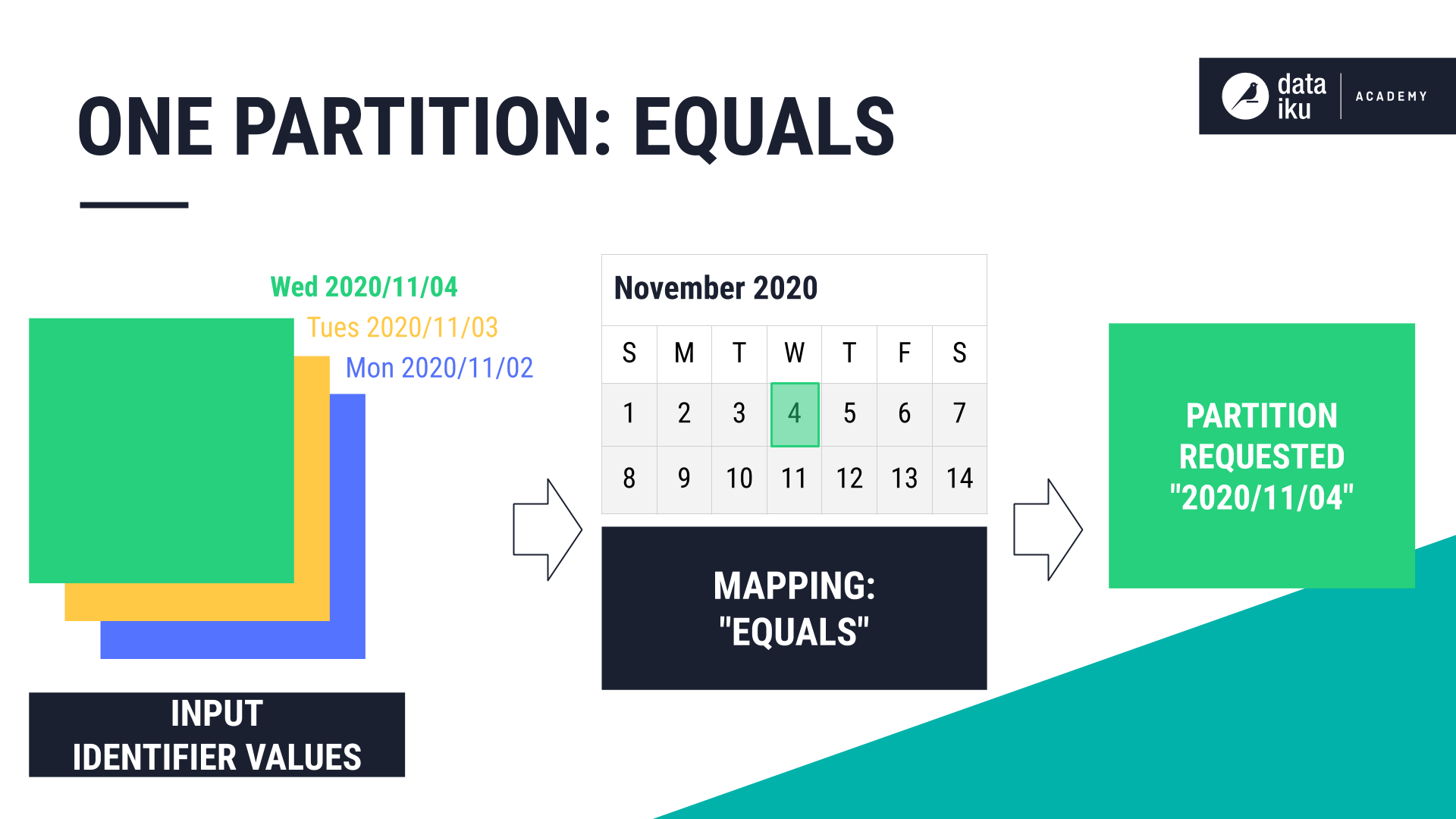 ../../_images/one-partition-equals.png