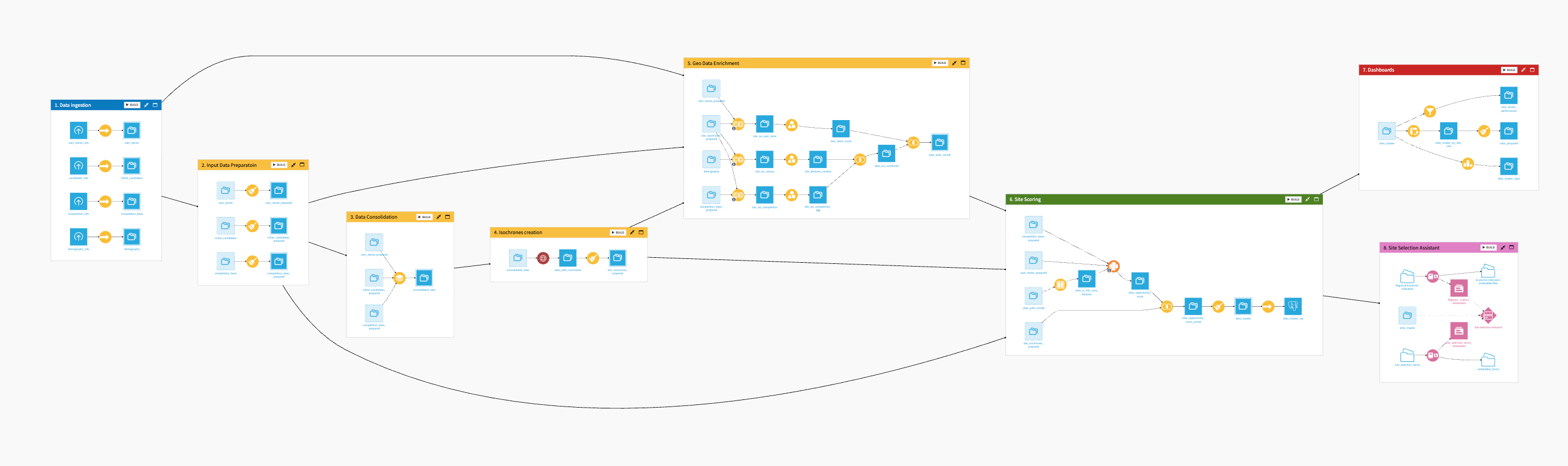 Dataiku screenshot of the final project Flow showing all Flow Zones.