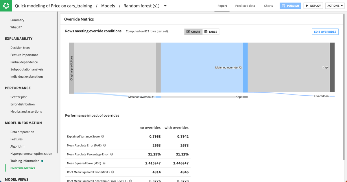 Chart view of the override metrics.