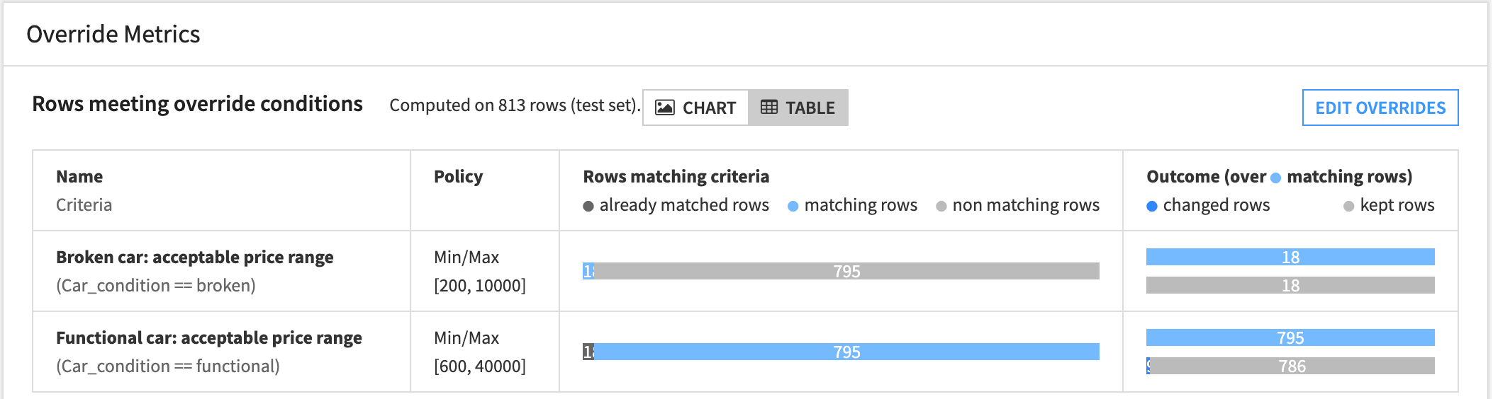 Table view of the override metrics.