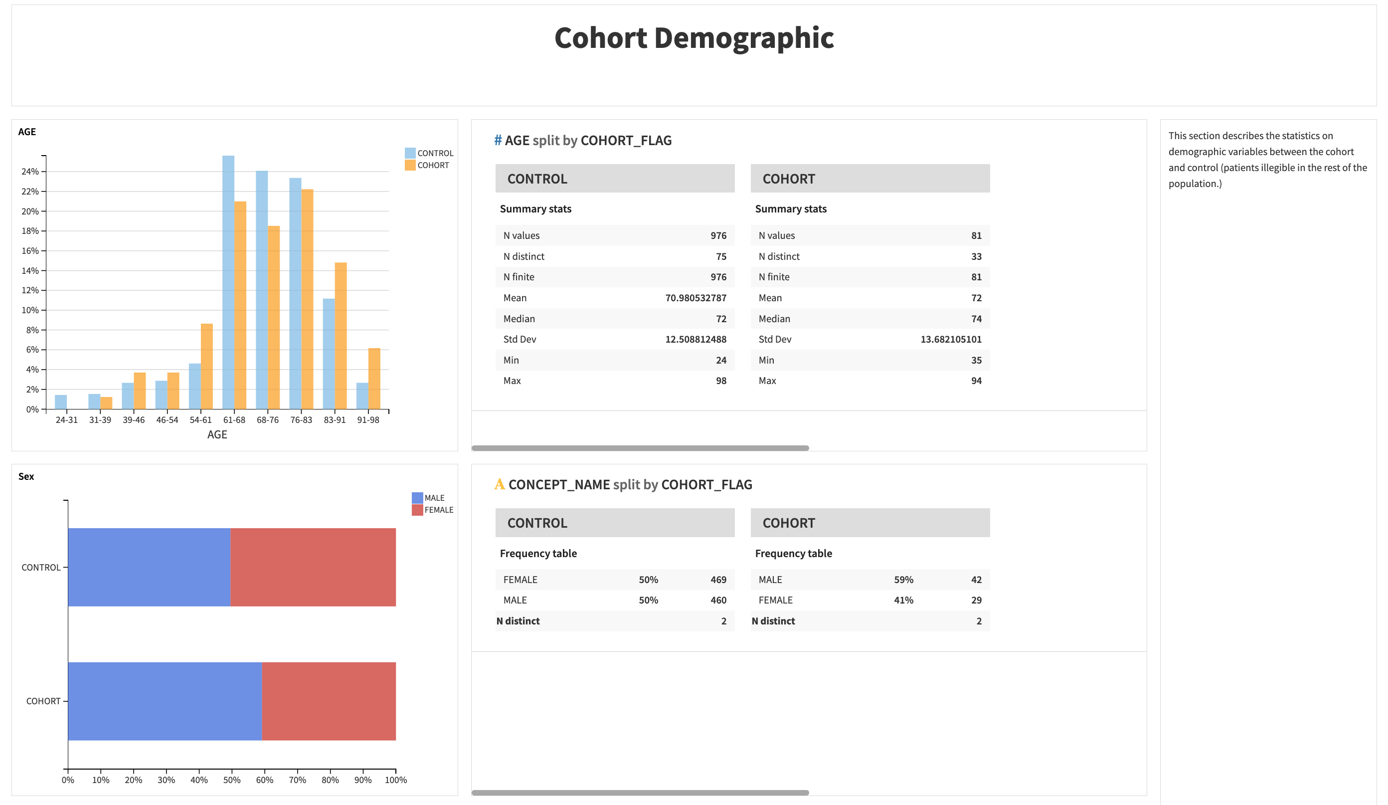 Dataiku screenshot of cohort demography.