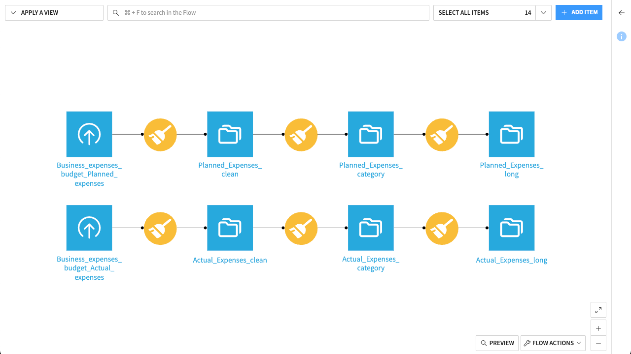 Dataiku screenshot showing two parallel branches for actual expenses and planned expenses.