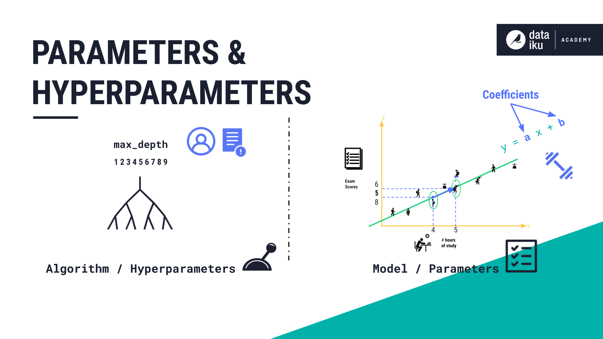 Parameters versus hyperparameters.