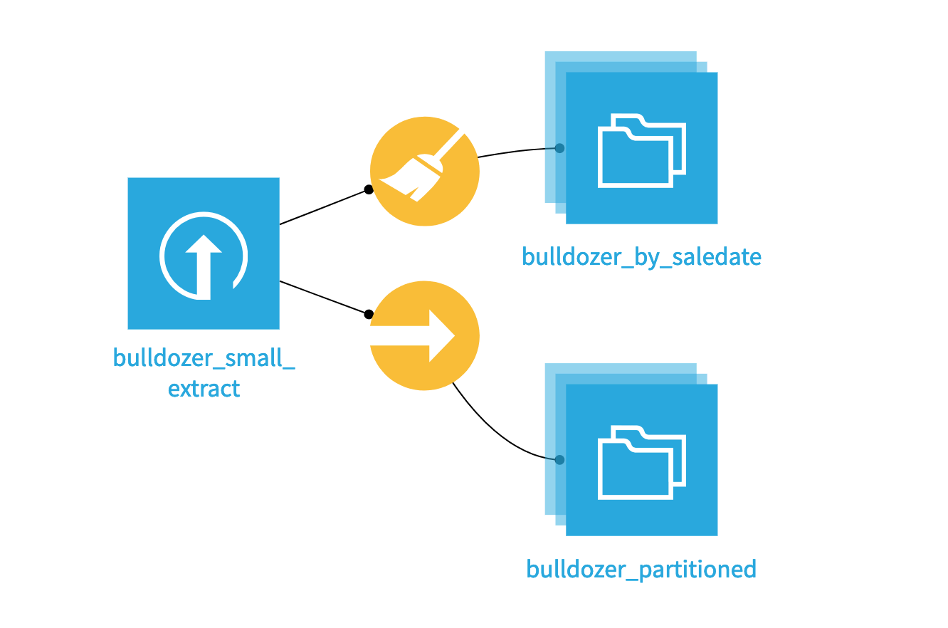 Dataiku screenshot of the final flow annotated to show the tutorial objectives.