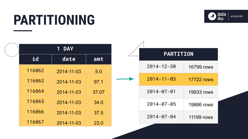 A Dataiku screenshot showing data partitioned by date.