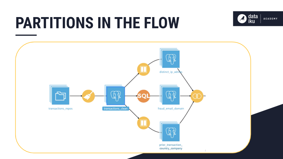 A Dataiku screenshot showing partitioned datasets in a the Flow.