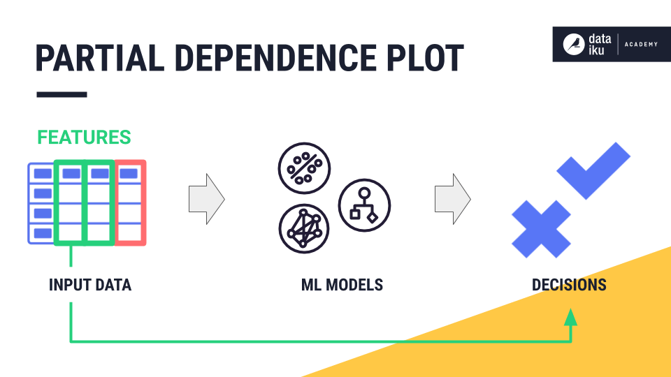 Partial dependence plot.