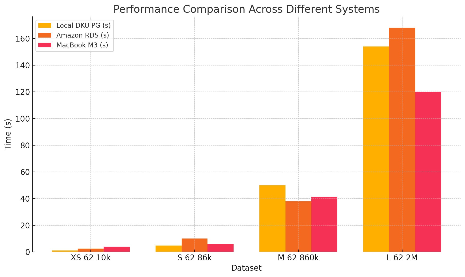 Performance comparison across different systems