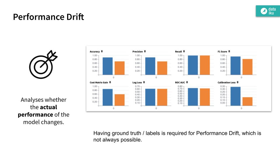 Slide representing the concept of performance drift.
