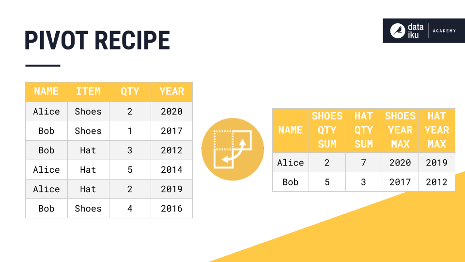 Slide depicting a table before and after a Pivot recipe transformation.