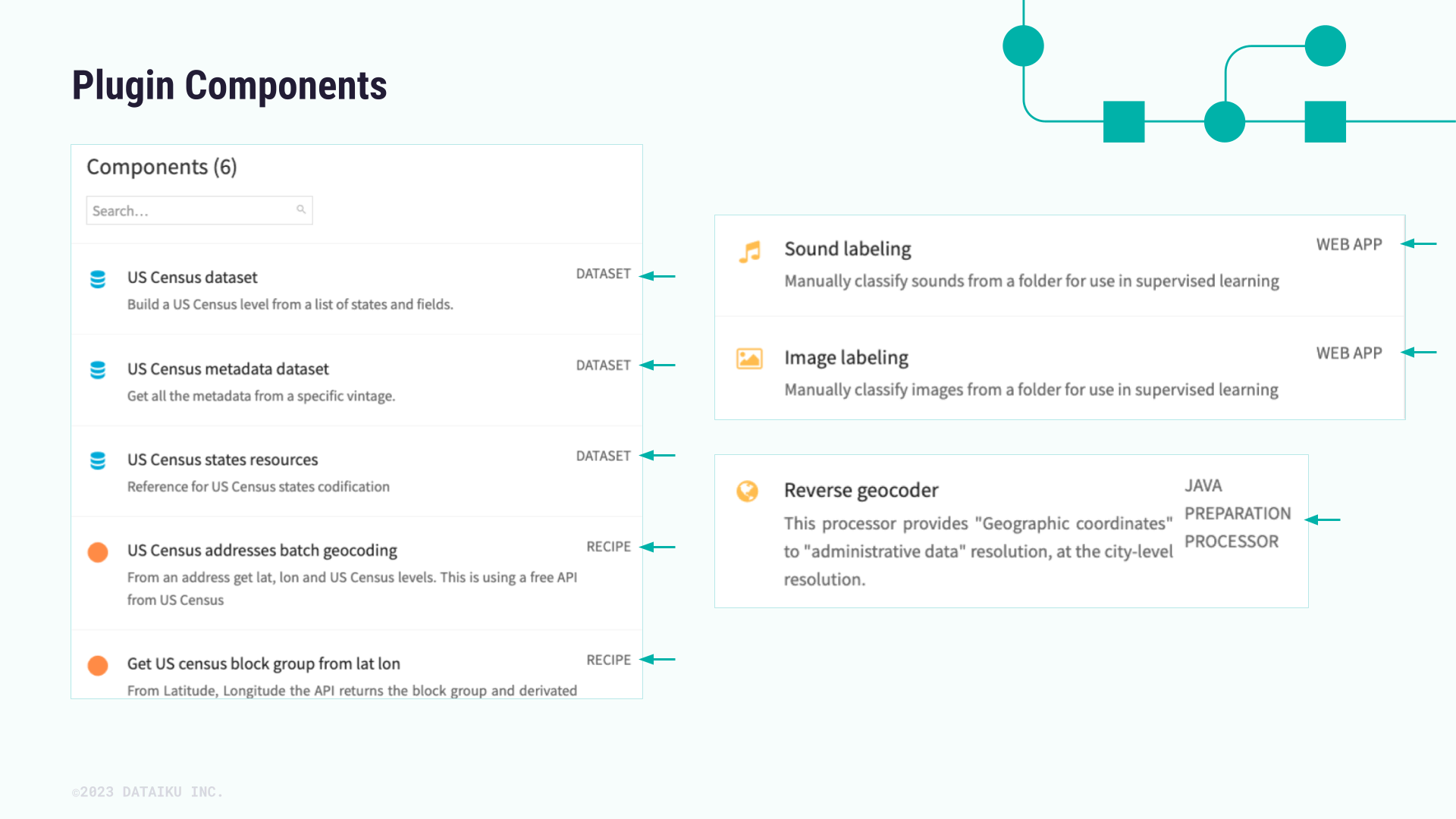 A slide with Dataiku screenshots showing different plugin components such as a dataset, recipe, webapp, and Java preparation processor.