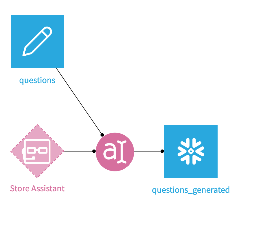 Prebuilt questions using a prompt recipe