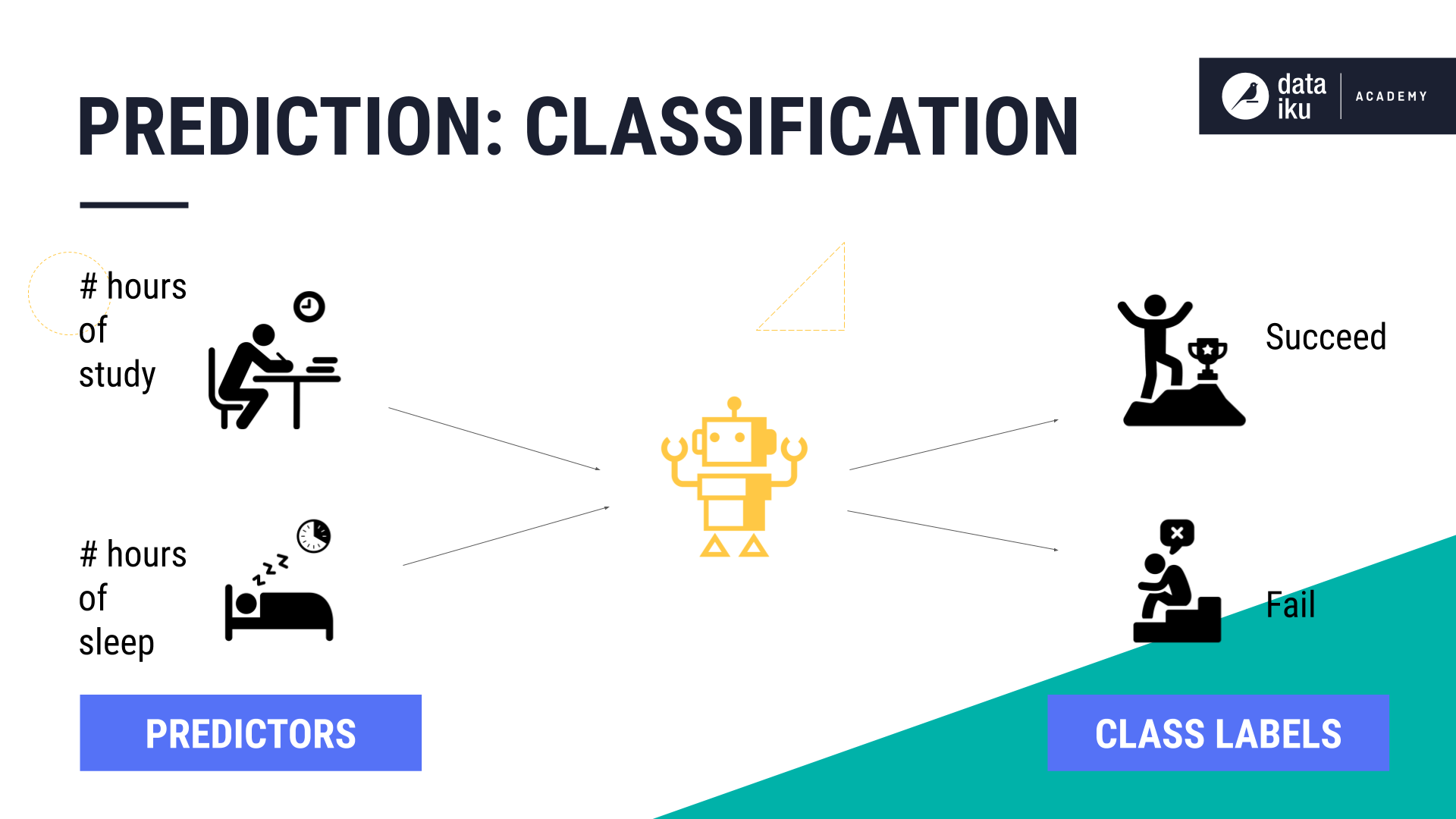 Classification-type prediction.