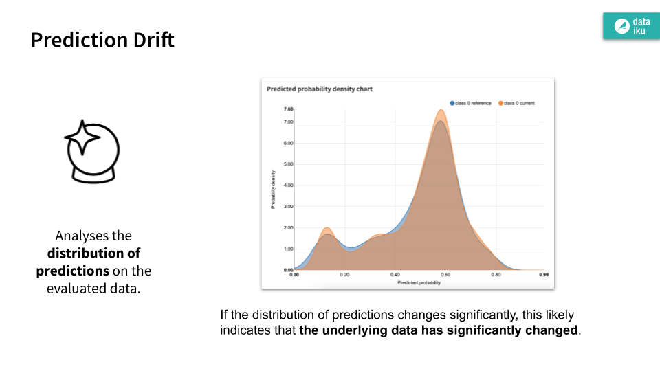 Slide representing the concept of prediction drift.