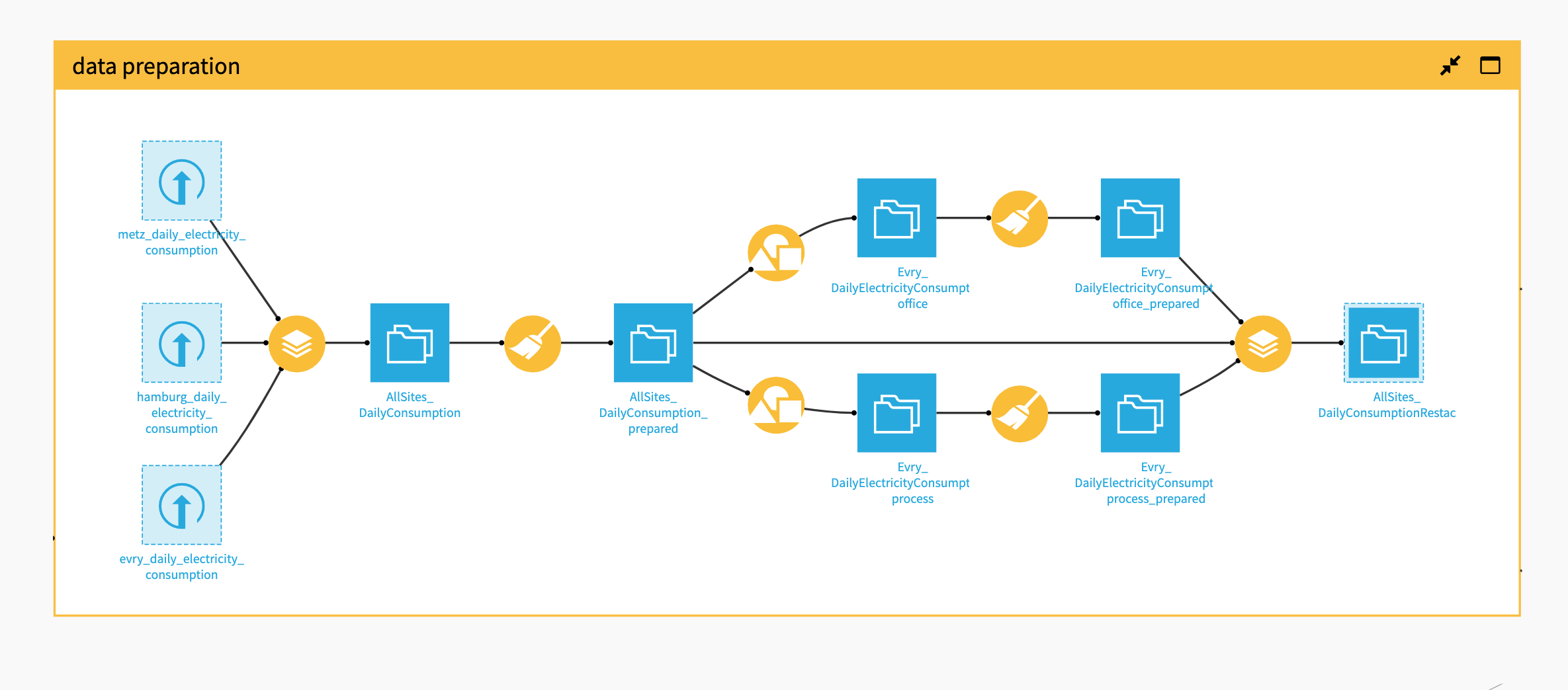 Dataiku screenshot of the Flow zone dedicated to preparing the Electricity Consumption datasets.