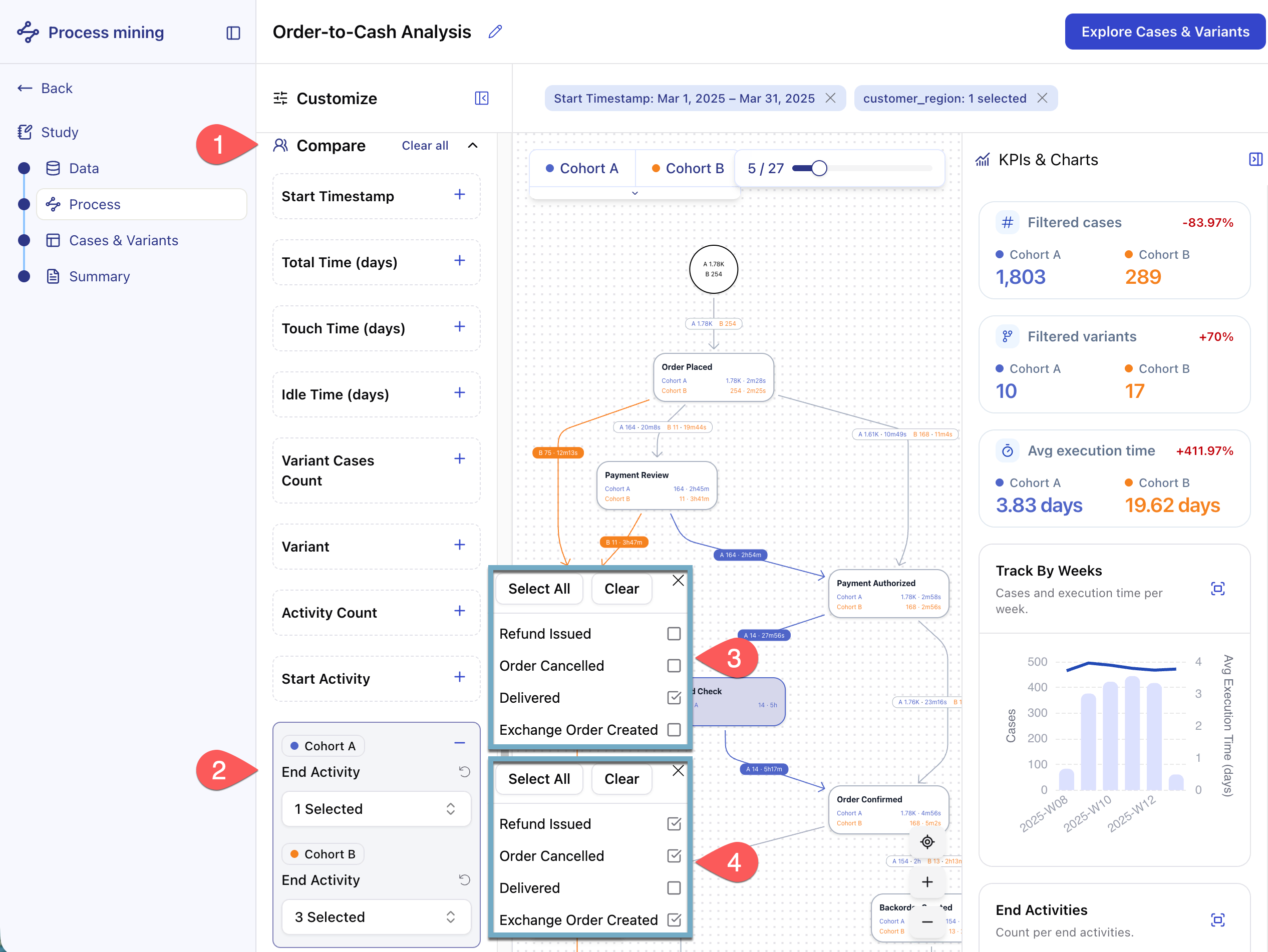 Screenshot of the Process Explorer with the Compare section expanded in the Customize panel, showing the End Activity dimension split into Cohort A and Cohort B, and the process graph reporting the figures of both cohorts on each activity node.