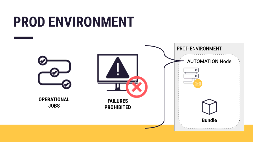 Slide depicting an Automation node as a production environment.