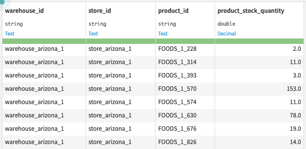 Dataiku screenshot of the product allocation output dataset for downstream usage.