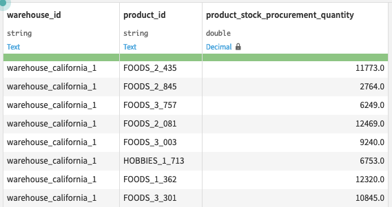 Dataiku screenshot of the product procurement output dataset for downstream usage.