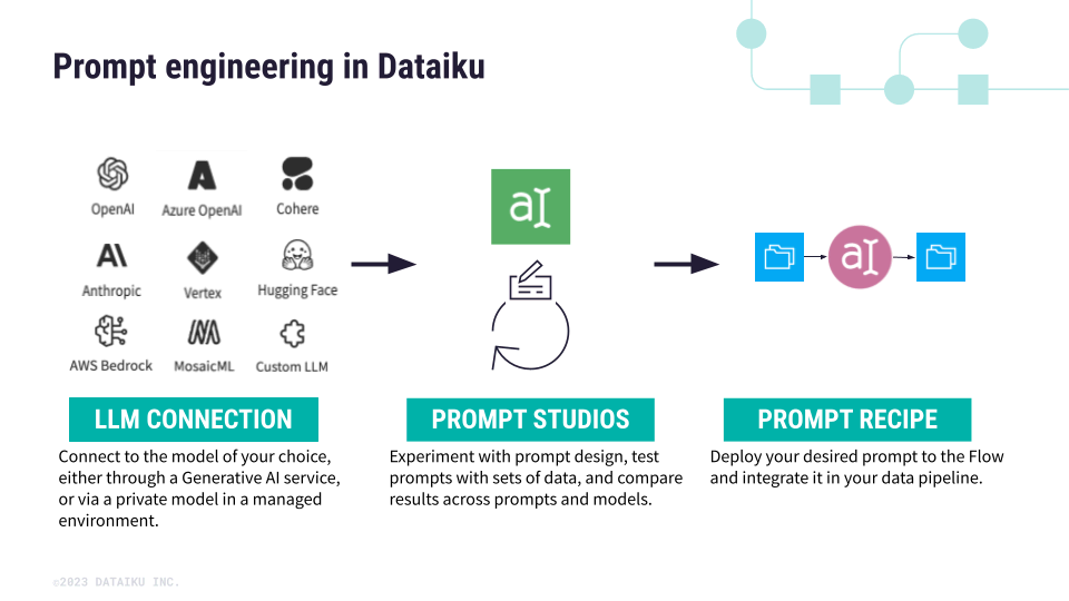 The prompt engineering workflow in Dataiku.