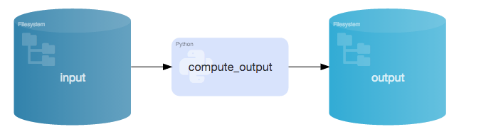 Diagram showing how R and Python processing is done in-memory.
