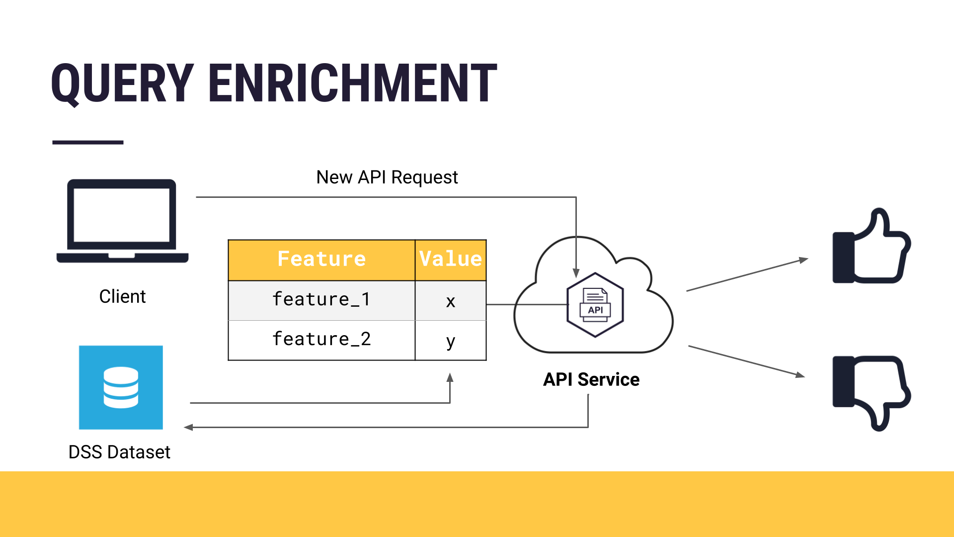 Slide depicting the concept of query enrichment.