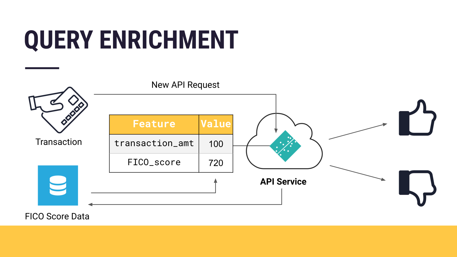 Slide depicting an API query enrichment for a credit card fraud example.