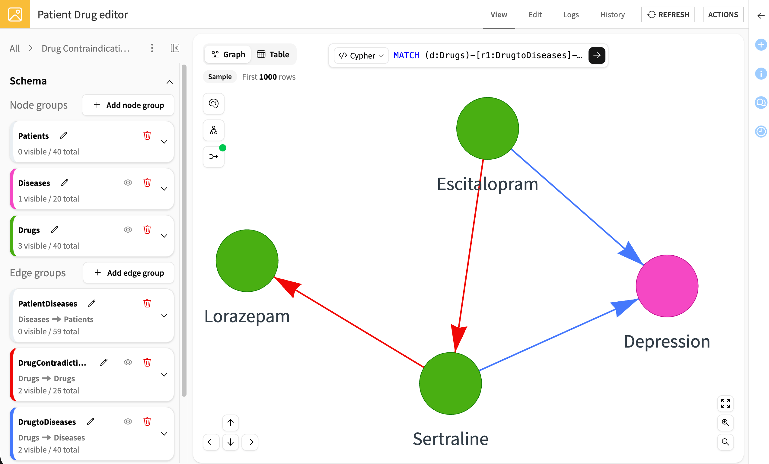 Screenshot of the query result, showing Escitalopram and Sertraline connected to Depression, with contraindication edges in red between Escitalopram and Sertraline, and between Sertraline and Lorazepam.
