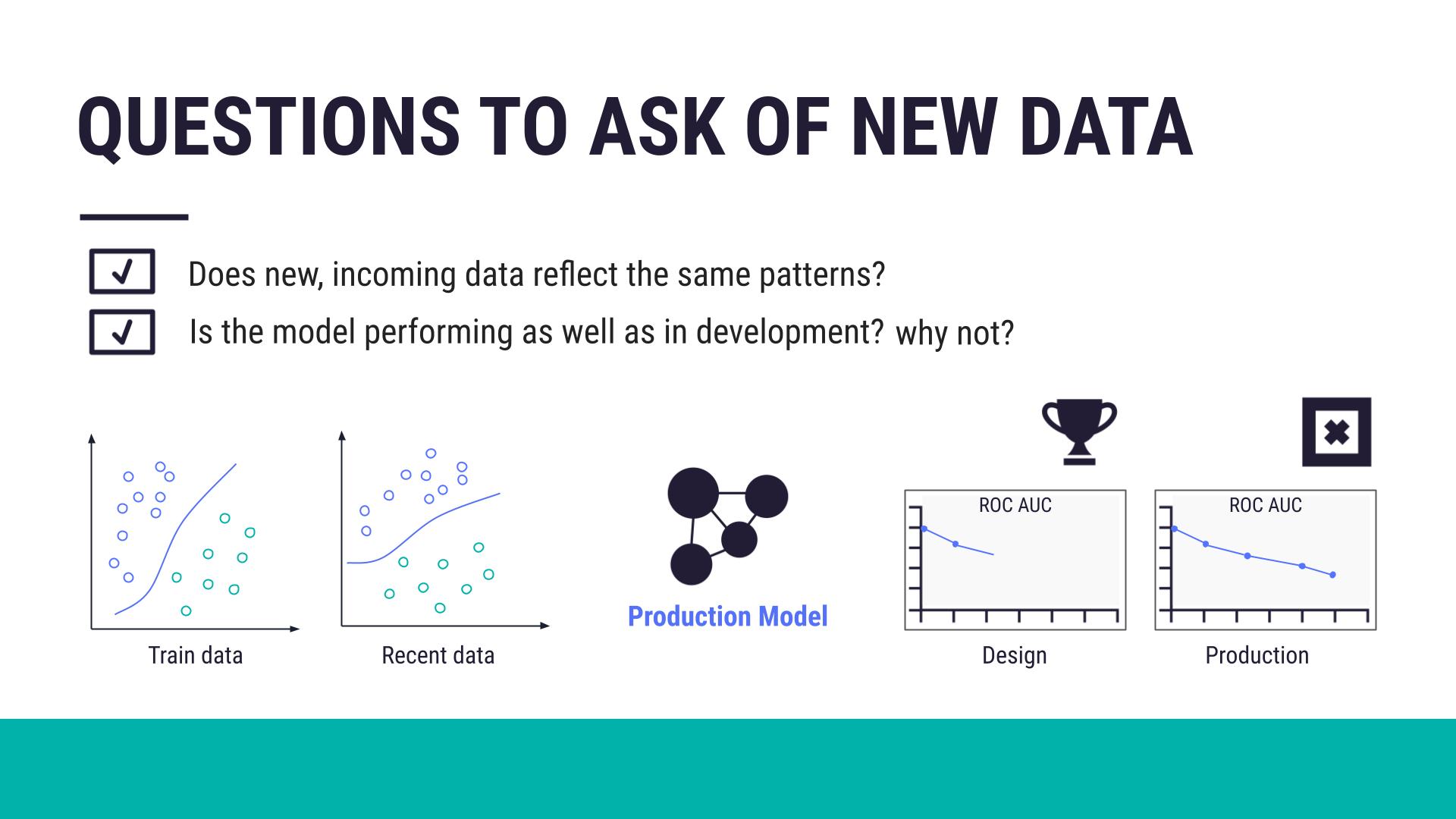 Slide depicting questions to ask of new data in production.