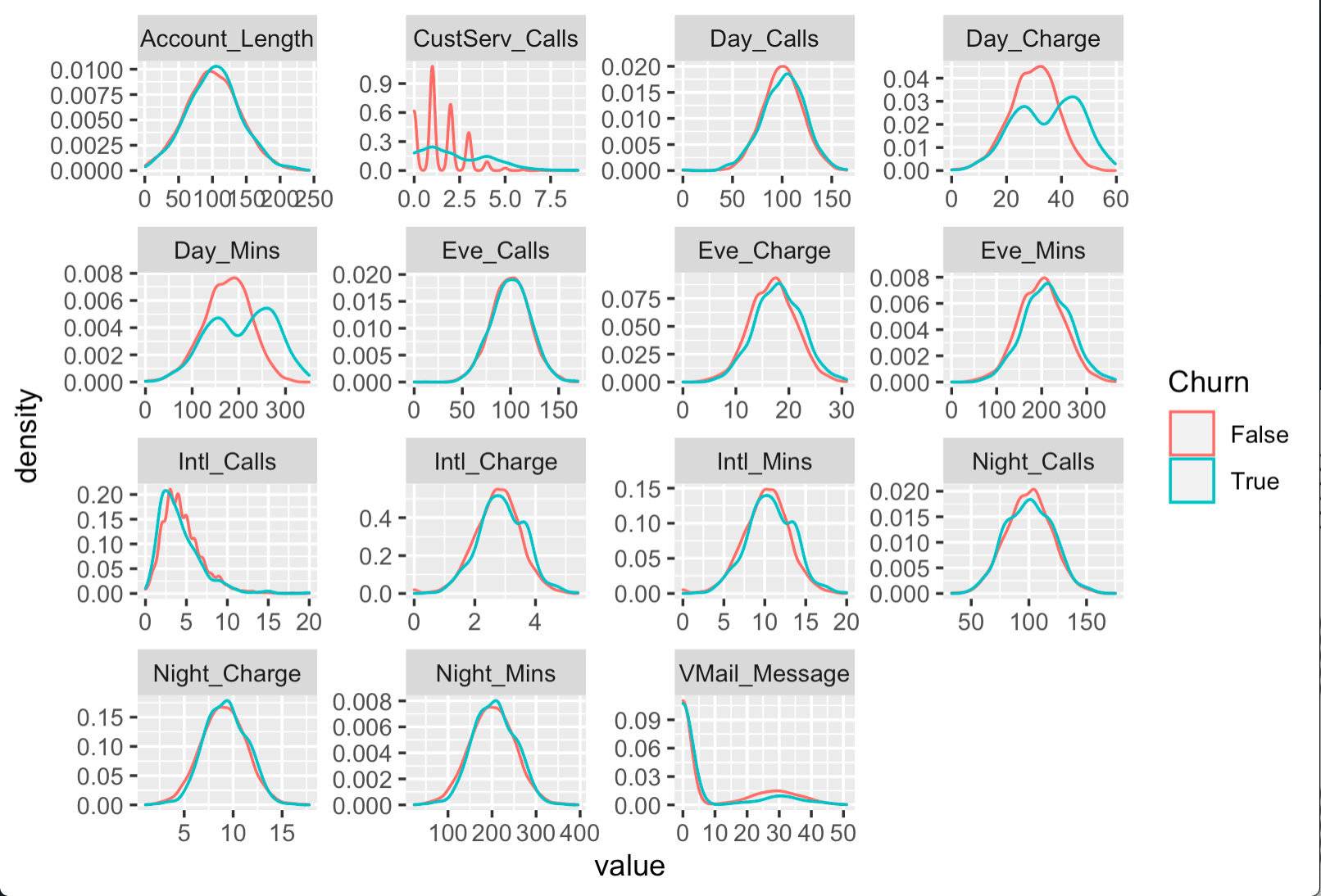 Grid of density plots for each numeric variable by churn status
