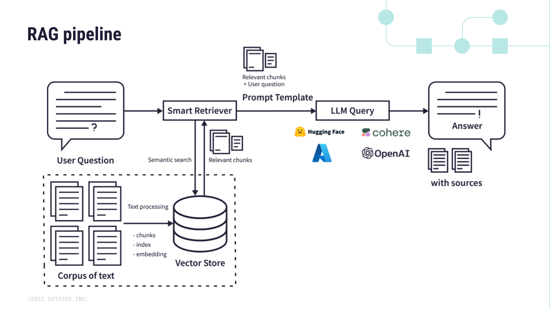 Diagram of the RAG pipeline in a question-answering application.