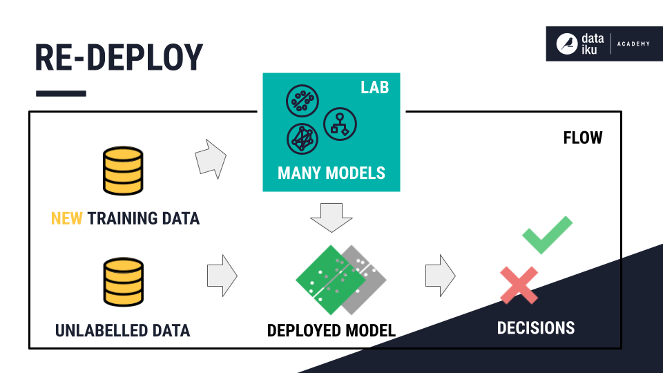 Graphic design showing the relationship between new training data and unlabeled data.