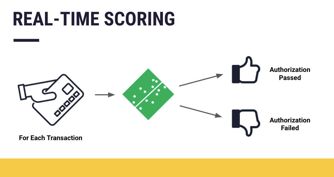 Image showing real-time scoring for incoming transactions.