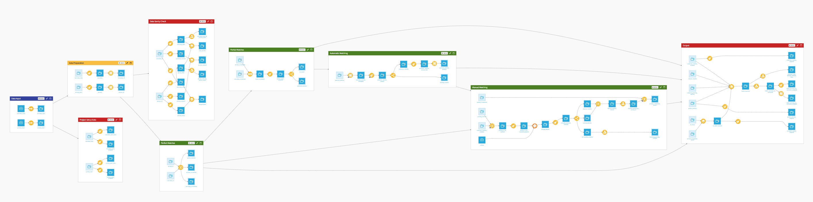 Dataiku screenshot of the final project Flow showing all Flow Zones.