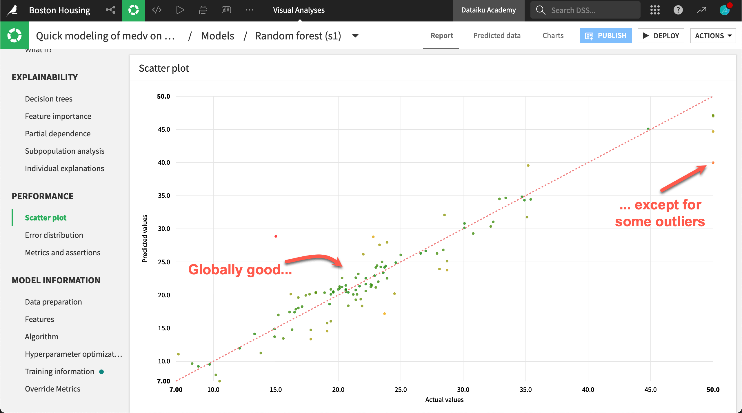 Dataiku screenshot of a Scatter plot of actual vs. predicted values.