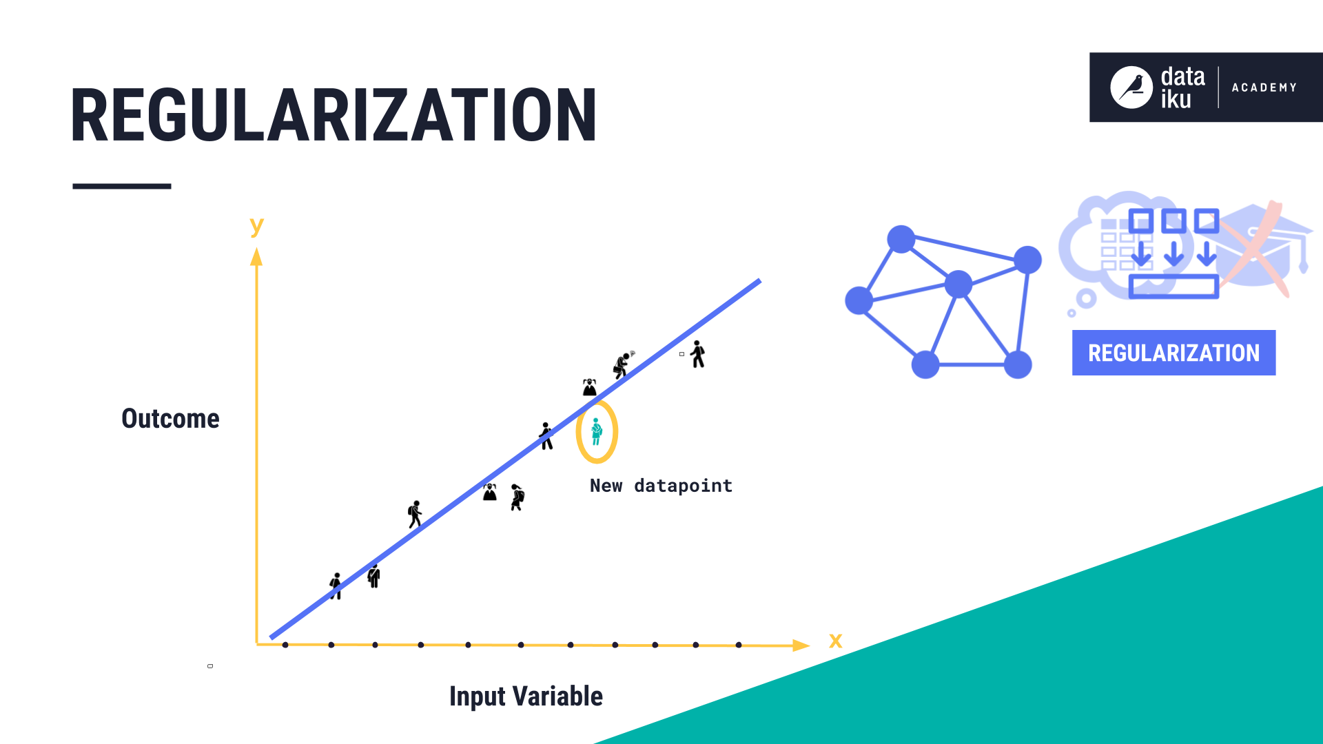 Overfitting regularization.