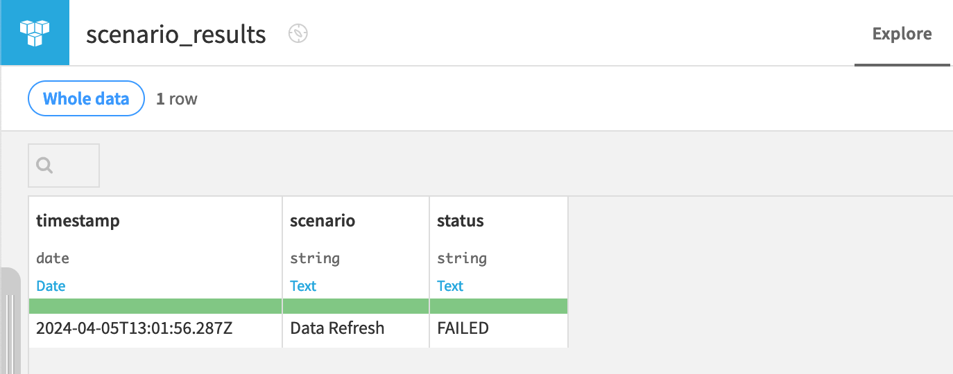 Dataiku screenshot of a dataset receiving scenario results.