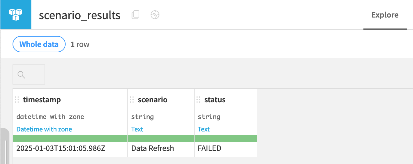 Dataiku screenshot of a dataset receiving scenario results.