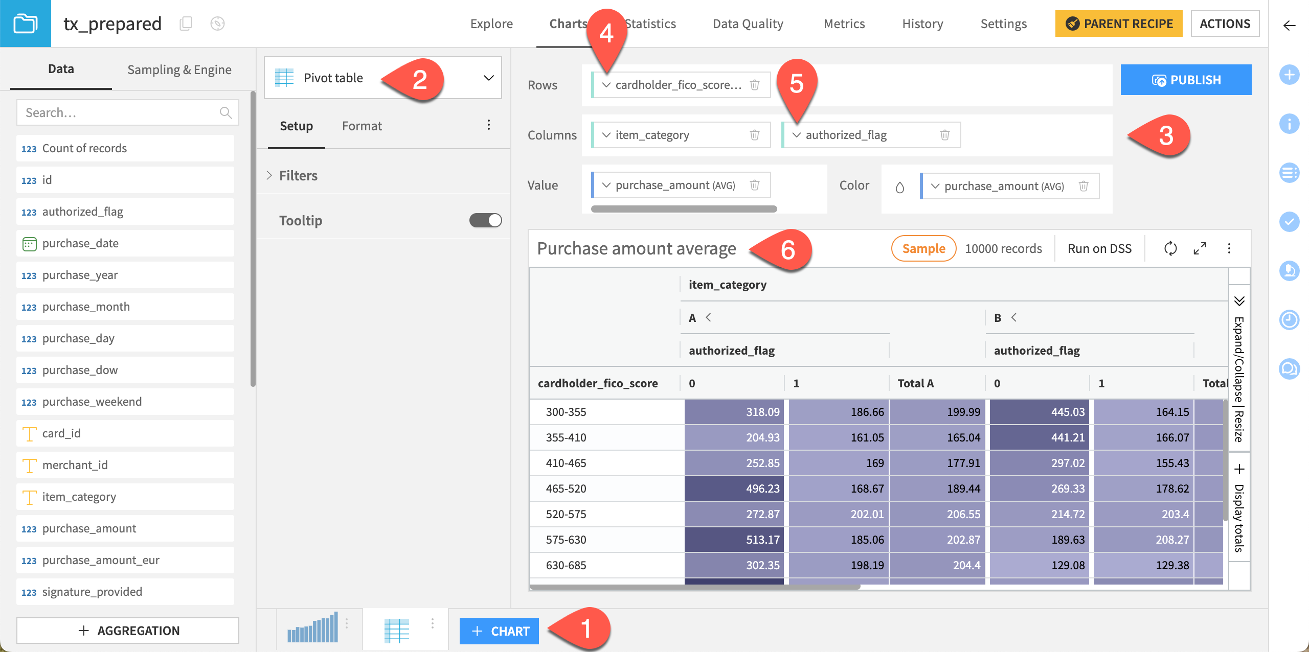 Dataiku screenshot of the pivot table created.