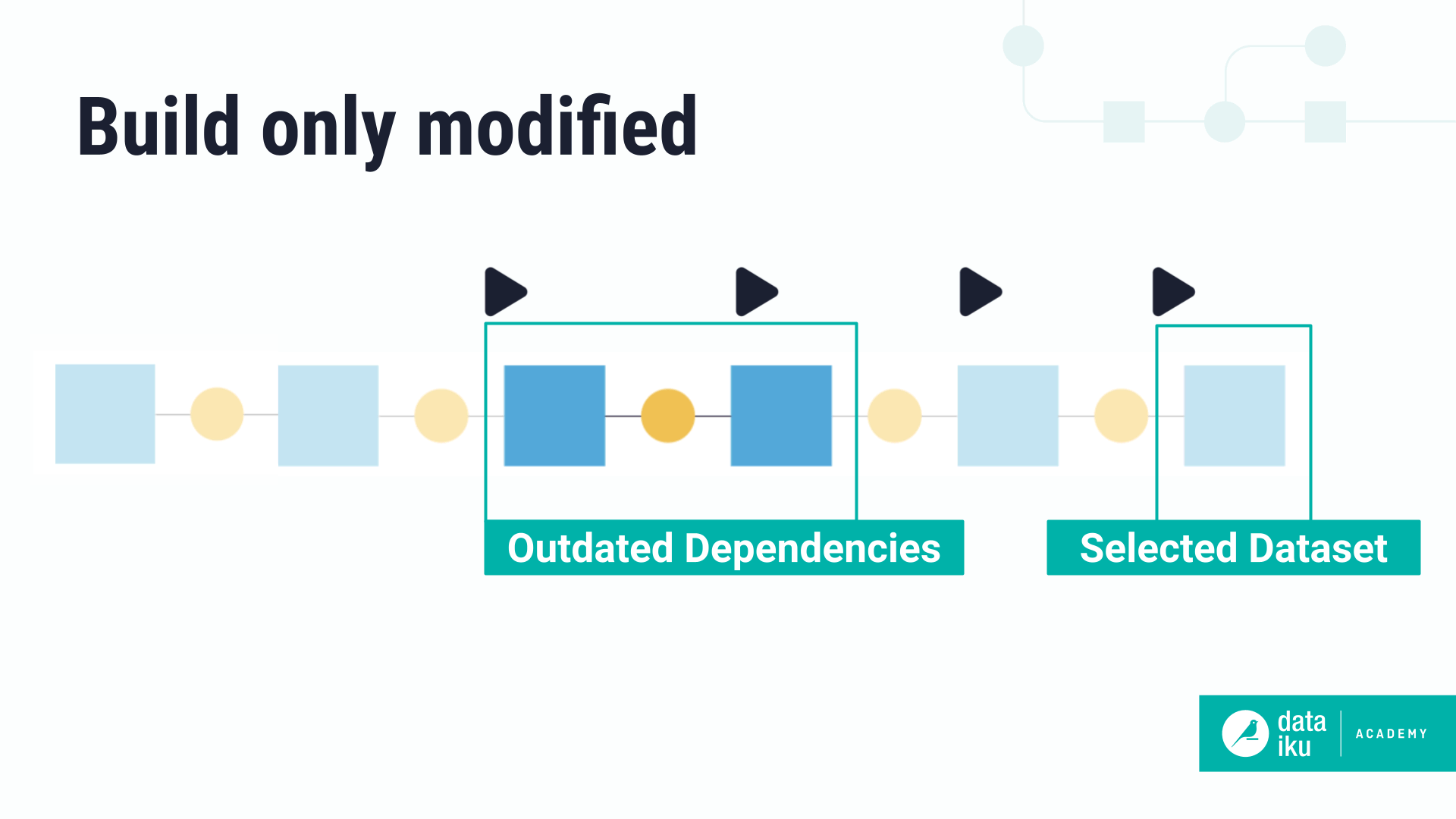 Slide showing flow items that build when you build required dependencies.