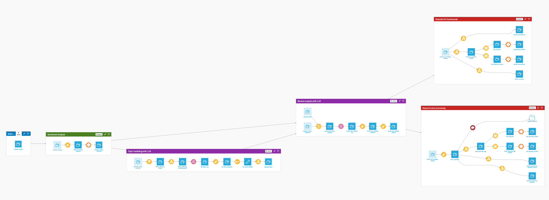 Dataiku screenshot of the final project Flow showing all Flow zones.