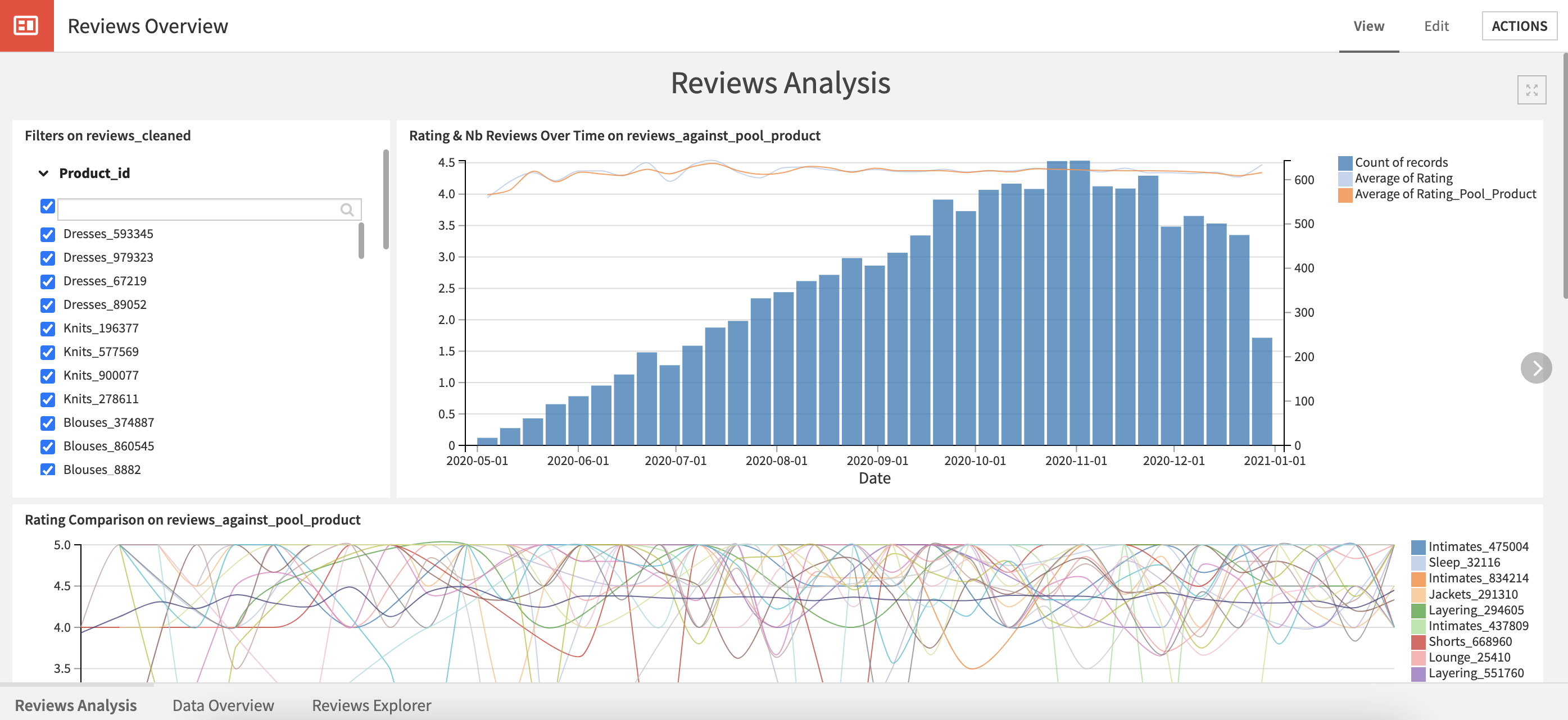 Dataiku screenshot of the dashboard tab containing an overall analysis of product ratings